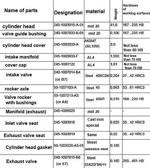 Basic parameters of the head and gas distribution parts