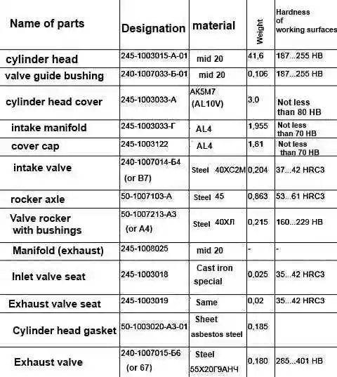 Basic parameters of the head and gas distribution parts