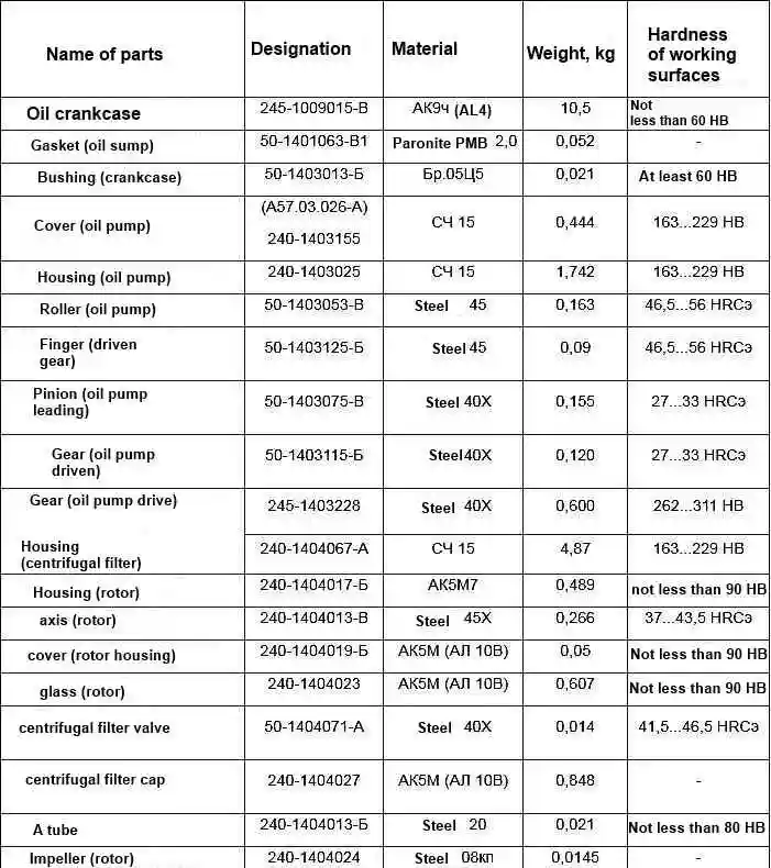 Basic parameters of the lubrication system parts