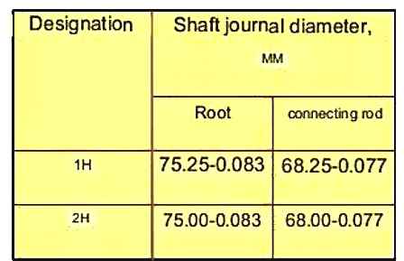 Nominal sizes of crankshaft journals