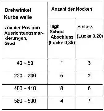 VAZ-21114 Motorventil-Thermospieleinstellung VAZ-21114 Motorventil-Thermospieleinstellung
