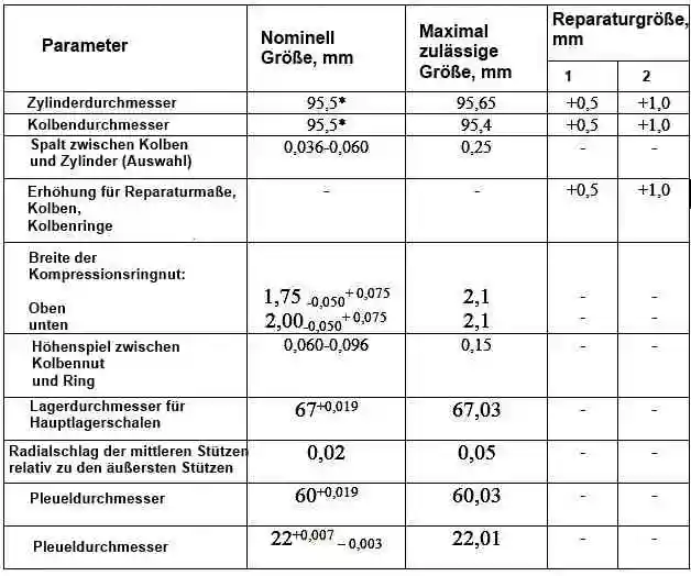 Nenn- und zulässige Abmessungen der Pleuel- und Kolbengruppe des ZMZ-409-Motors Nenn- und zulässige Abmessungen der Pleuelstange und Kolbengruppe des ZMZ-409-Motors