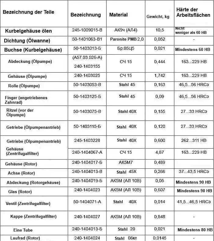 Grundparameter der Schmiersystemteile Grundparameter der Schmiersystemteile