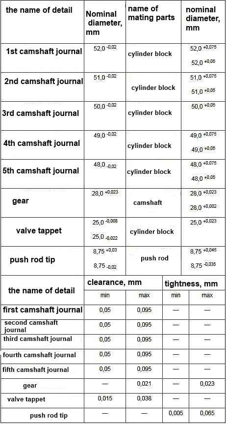 Model 402 Engine Camshaft Nominal Dimensions and Fits