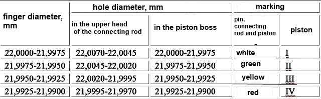 Piston, connecting rod and pin size groups