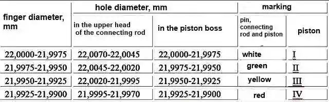 Piston, connecting rod and pin size groups Piston, connecting rod and pin size groups