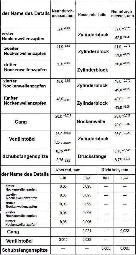 Nennmaße und Passungen der Motornockenwelle Modell 402