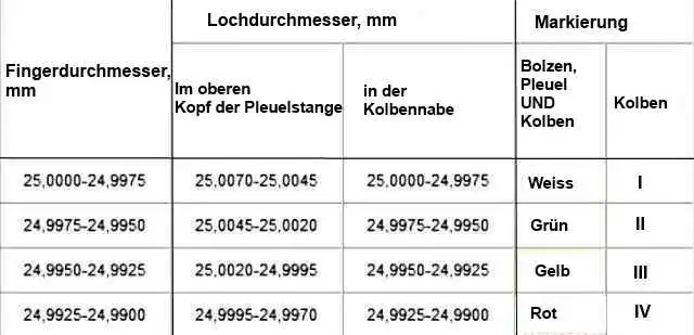 Größengruppen für Kolben, Pleuel und Bolzen