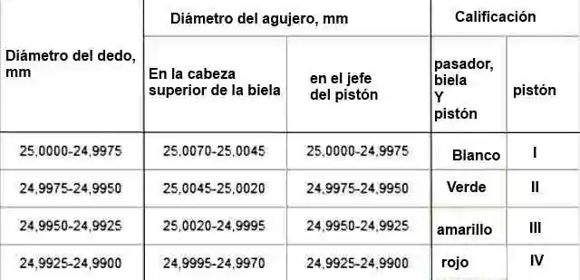 Grupos dimensionales de pistones, bielas y pasadores