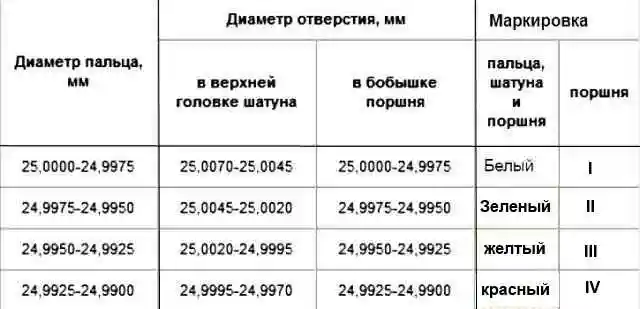 Размерные группы поршней, шатунов и пальцев Размерные группы поршней, шатунов и пальцев
