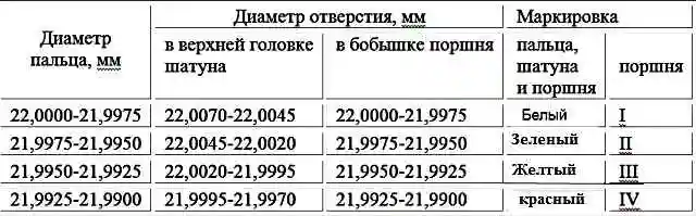 Размерные группы поршней, шатунов и пальцев