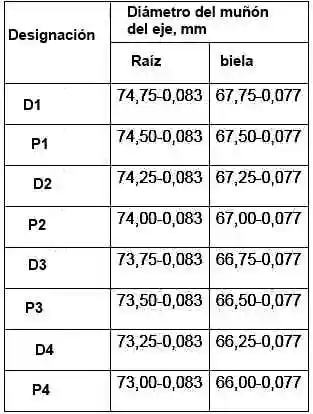 Cotas de reparación de los muñones del cigüeñal Cotas de reparación de los muñones del cigüeñal