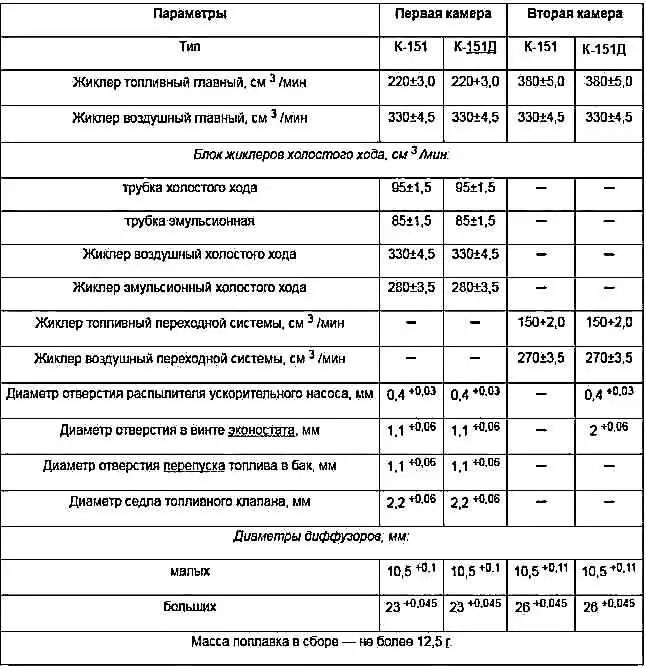 Основные дозирующие элементы карбюраторов К-151 (ЗМЗ-402), К-151Д (ЗМЗ-406)
