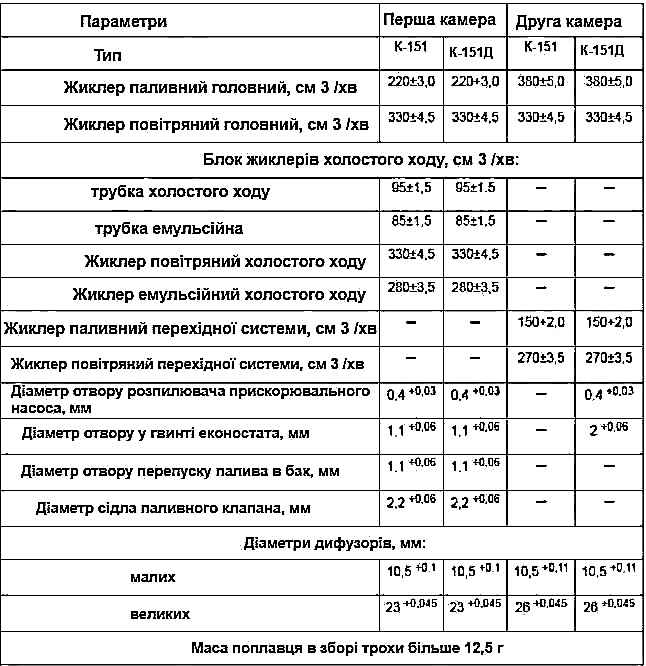Основні дозуючі елементи карбюраторів К-151 (ЗМЗ-402), К-151Д (ЗМЗ-406)