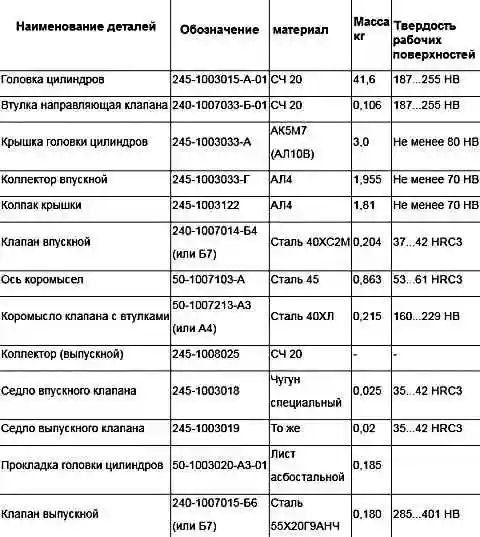 Основные параметры головки и деталей газораспределения Основные параметры головки и деталей газораспределения