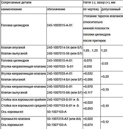 Монтажные сопряжения головки цилиндров и ее деталей Монтажные сопряжения головки цилиндров и ее деталей