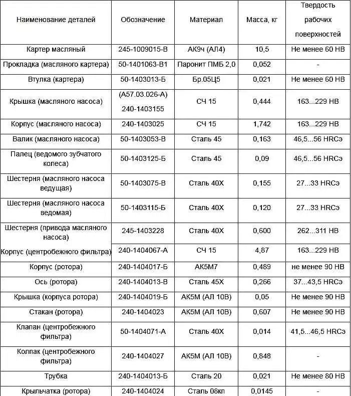 Основные параметры деталей смазочной системы