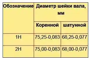 Номинальные размеры шеек коленчатого вала