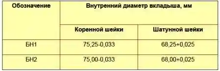 Номинальные размеры вкладышей подшипников коленчатого вала