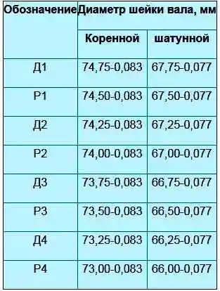 Ремонтные размеры шеек коленчатого вала