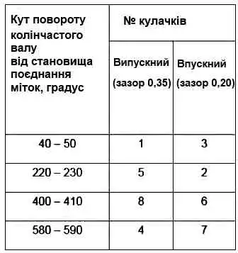 Регулювання теплових зазорів клапанів двигуна ВАЗ-21114