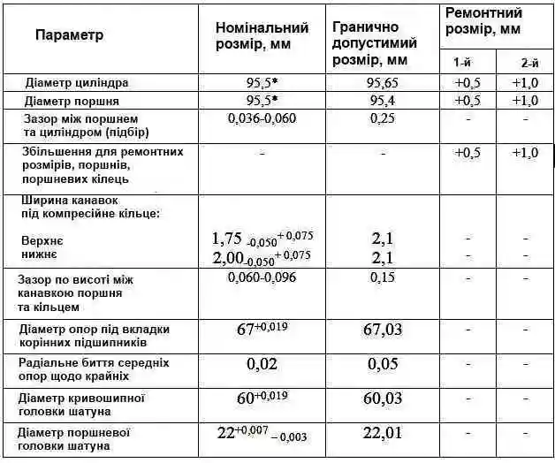 Номінальні та допустимі розміри шатуннопоршневої групи двигуна ЗМЗ-409