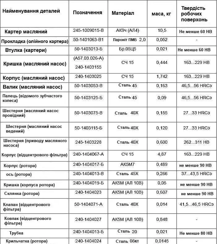 Основні параметри деталей мастил Основні параметри деталей мастил