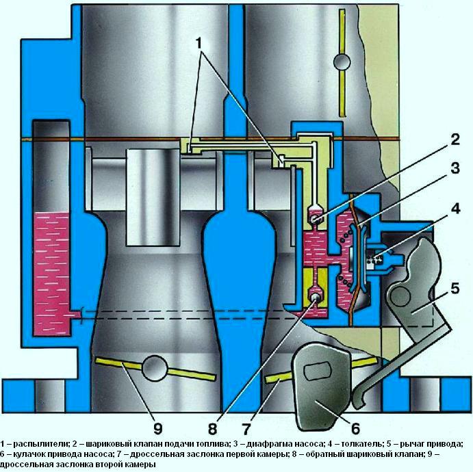 Accelerator Pump