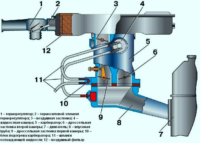 Схема подсоединения шлангов полуавтоматического пускового устройства карбюратора 21083
