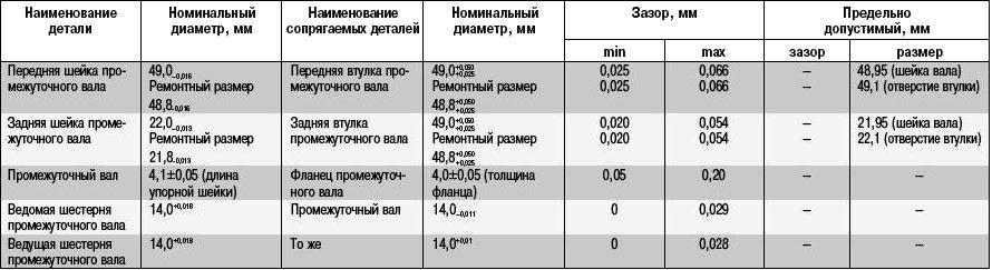 Змз ремонтные размеры