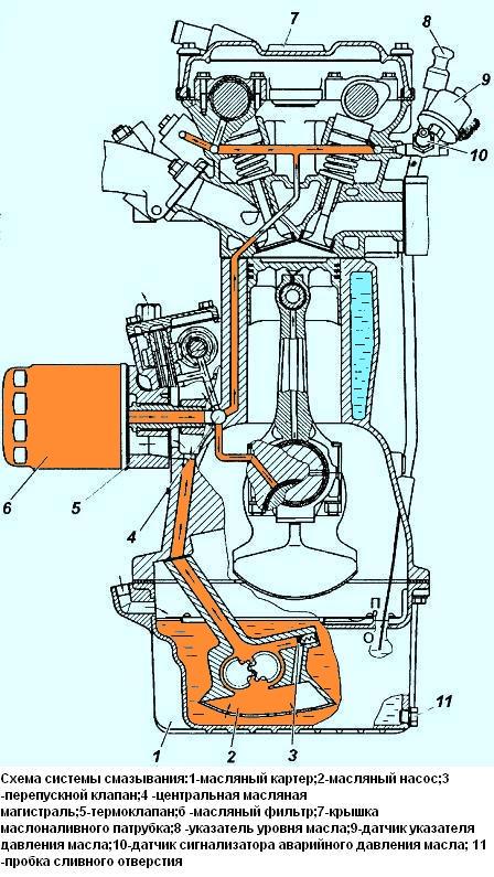 Особенности системы смазки двигателя ЗМЗ-409