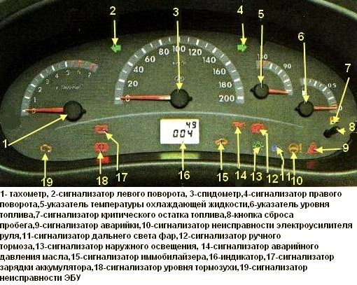 Комбинация приборов автомобиля Лада Приора