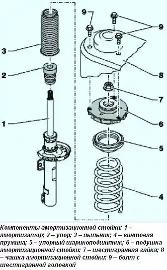 Компоненты амортизационной стойки