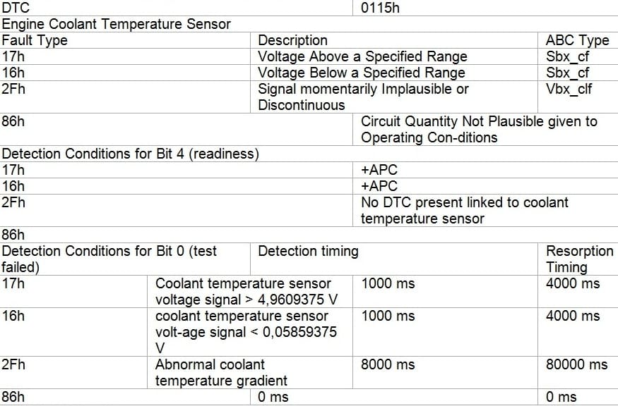 P0115 –Датчик температуры охлаждающей жидкости двигателя 